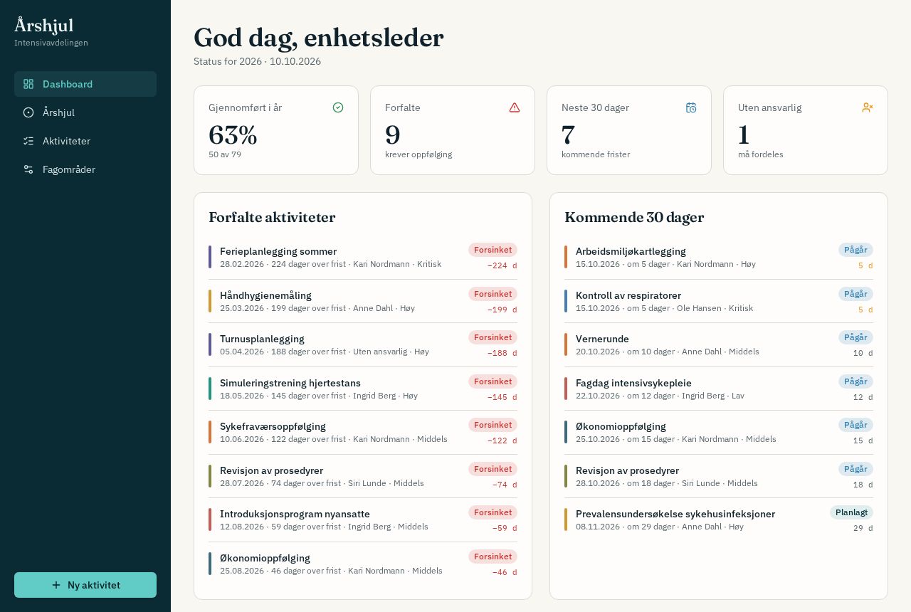 1. Dashboard – dagens oversikt